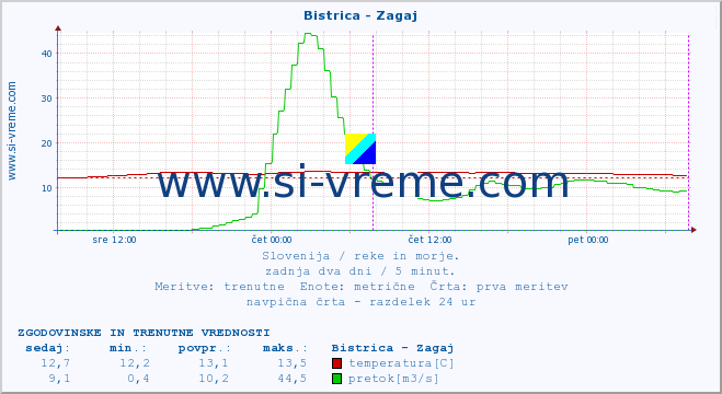 POVPREČJE :: Bistrica - Zagaj :: temperatura | pretok | višina :: zadnja dva dni / 5 minut.