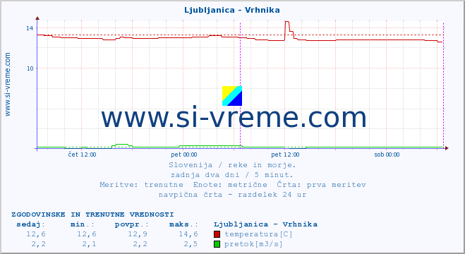 POVPREČJE :: Ljubljanica - Vrhnika :: temperatura | pretok | višina :: zadnja dva dni / 5 minut.