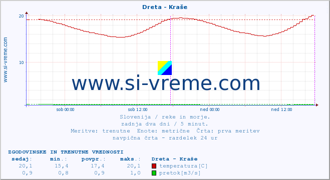 POVPREČJE :: Dreta - Kraše :: temperatura | pretok | višina :: zadnja dva dni / 5 minut.