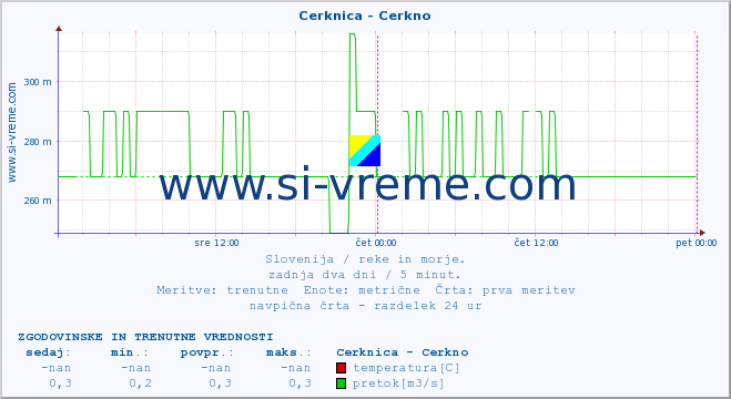 POVPREČJE :: Cerknica - Cerkno :: temperatura | pretok | višina :: zadnja dva dni / 5 minut.