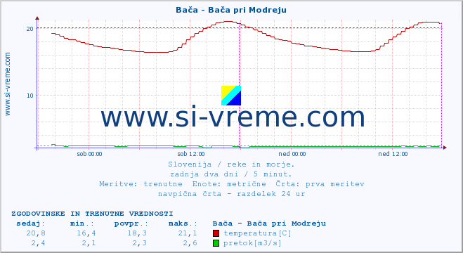 POVPREČJE :: Bača - Bača pri Modreju :: temperatura | pretok | višina :: zadnja dva dni / 5 minut.