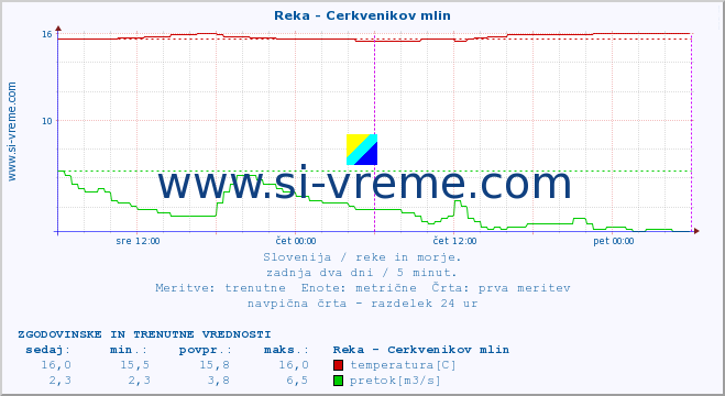 POVPREČJE :: Reka - Cerkvenikov mlin :: temperatura | pretok | višina :: zadnja dva dni / 5 minut.