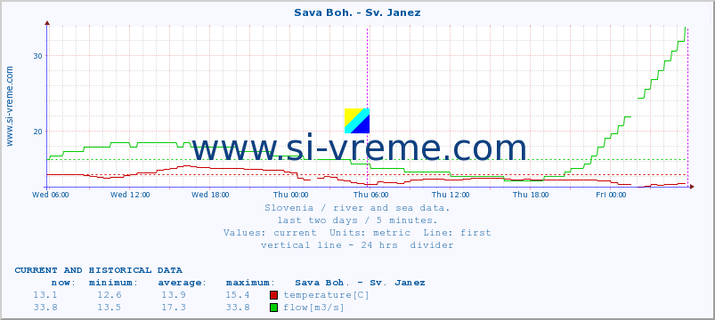  :: Sava Boh. - Sv. Janez :: temperature | flow | height :: last two days / 5 minutes.