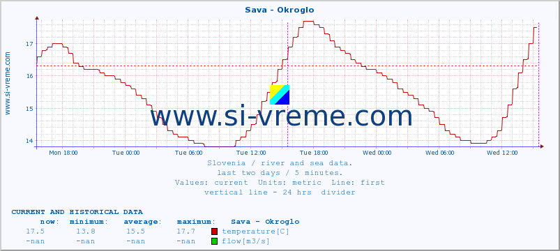  :: Sava - Okroglo :: temperature | flow | height :: last two days / 5 minutes.