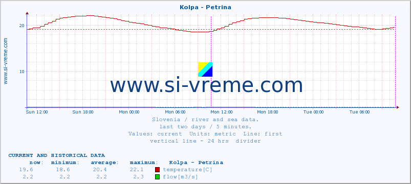  :: Kolpa - Petrina :: temperature | flow | height :: last two days / 5 minutes.