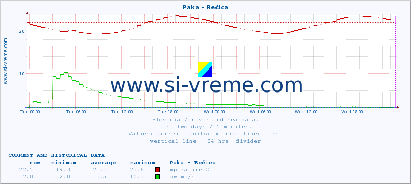  :: Paka - Rečica :: temperature | flow | height :: last two days / 5 minutes.