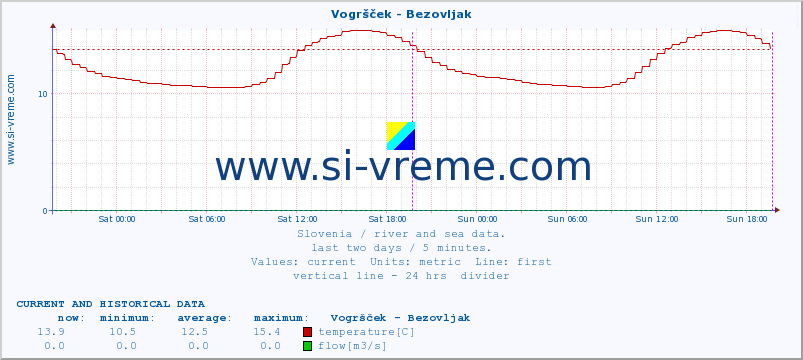  :: Vogršček - Bezovljak :: temperature | flow | height :: last two days / 5 minutes.