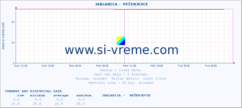  ::  JABLANICA -  PEČENJEVCE :: height |  |  :: last two days / 5 minutes.