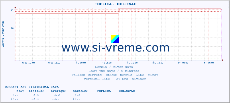  ::  TOPLICA -  DOLJEVAC :: height |  |  :: last two days / 5 minutes.