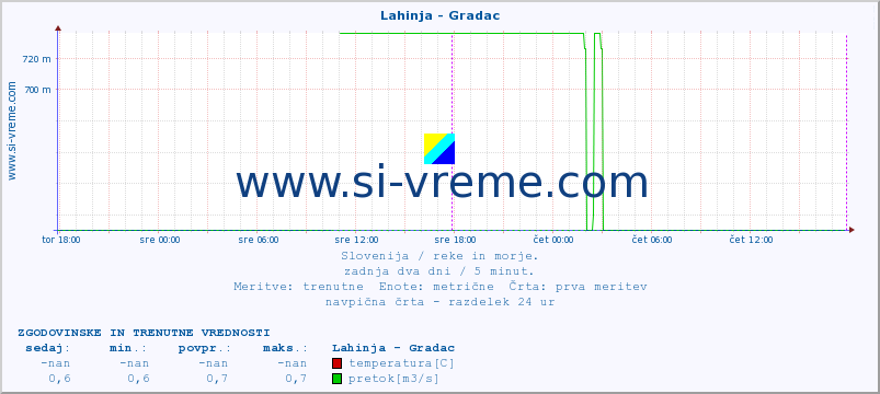 POVPREČJE :: Lahinja - Gradac :: temperatura | pretok | višina :: zadnja dva dni / 5 minut.