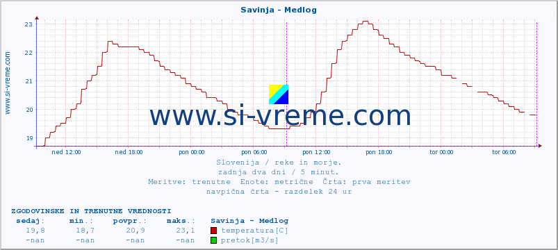 POVPREČJE :: Savinja - Medlog :: temperatura | pretok | višina :: zadnja dva dni / 5 minut.