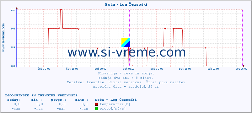 POVPREČJE :: Soča - Log Čezsoški :: temperatura | pretok | višina :: zadnja dva dni / 5 minut.