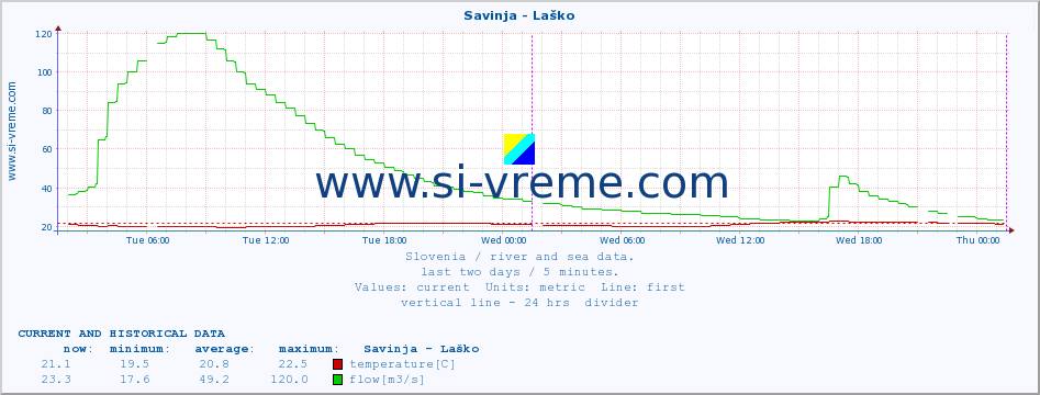  :: Savinja - Laško :: temperature | flow | height :: last two days / 5 minutes.