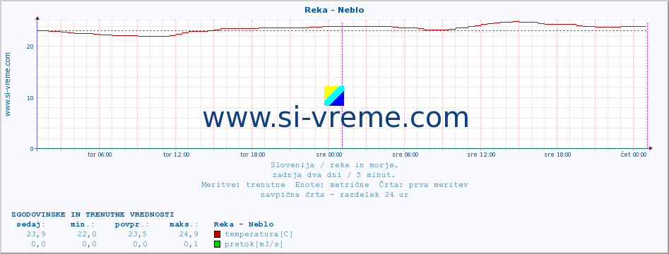 POVPREČJE :: Reka - Neblo :: temperatura | pretok | višina :: zadnja dva dni / 5 minut.