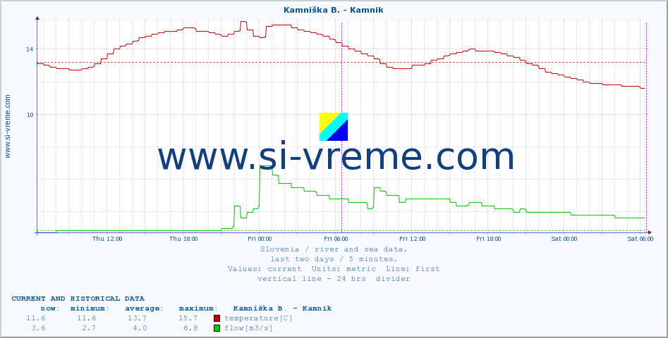  :: Stržen - Dol. Jezero :: temperature | flow | height :: last two days / 5 minutes.