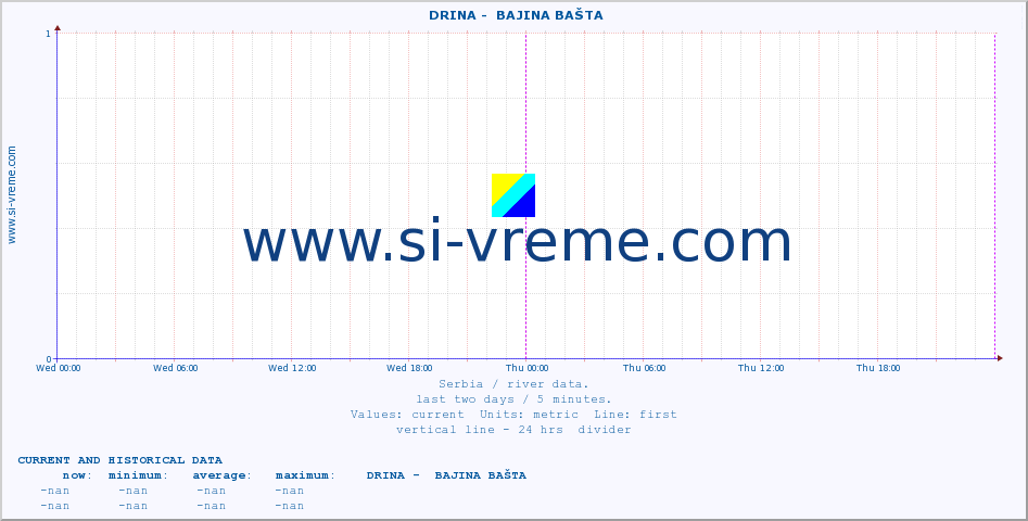  ::  DRINA -  BAJINA BAŠTA :: height |  |  :: last two days / 5 minutes.