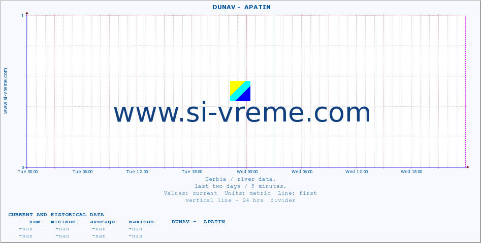  ::  DUNAV -  APATIN :: height |  |  :: last two days / 5 minutes.