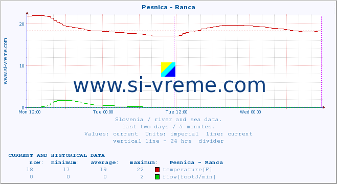  :: Pesnica - Ranca :: temperature | flow | height :: last two days / 5 minutes.