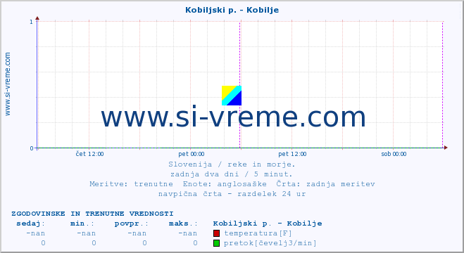 POVPREČJE :: Kobiljski p. - Kobilje :: temperatura | pretok | višina :: zadnja dva dni / 5 minut.