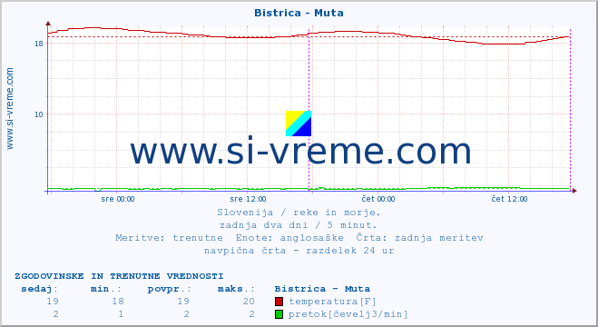 POVPREČJE :: Bistrica - Muta :: temperatura | pretok | višina :: zadnja dva dni / 5 minut.