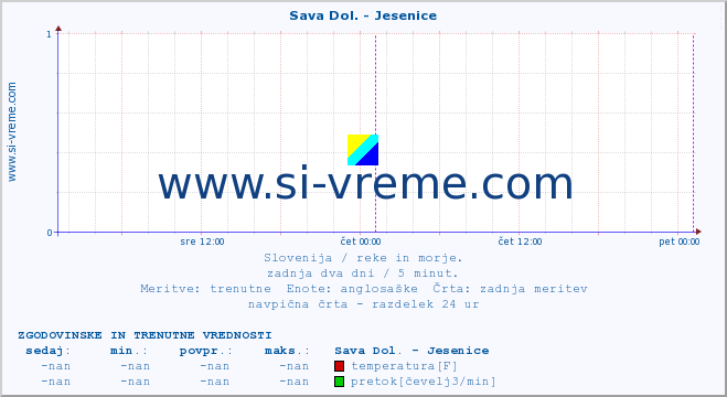 POVPREČJE :: Sava Dol. - Jesenice :: temperatura | pretok | višina :: zadnja dva dni / 5 minut.