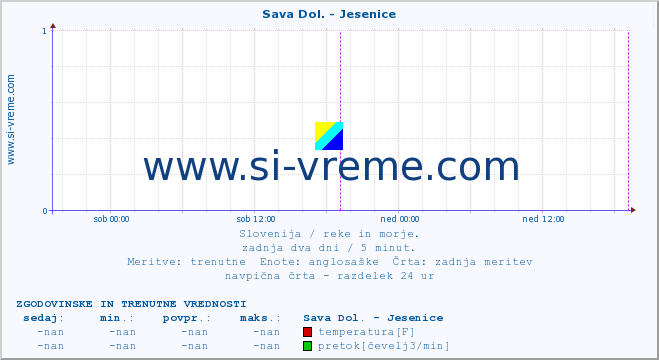 POVPREČJE :: Sava Dol. - Jesenice :: temperatura | pretok | višina :: zadnja dva dni / 5 minut.