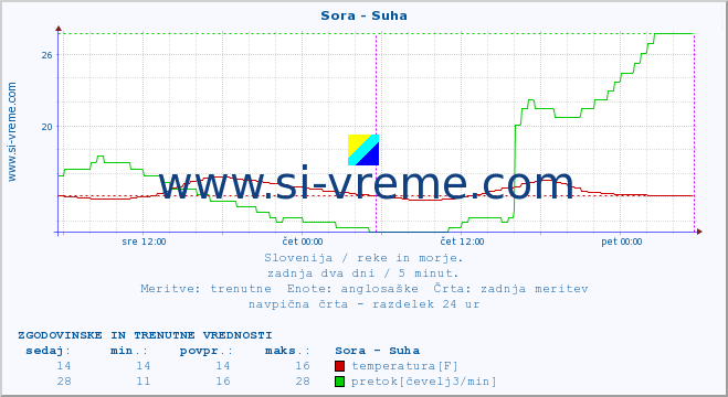 POVPREČJE :: Sora - Suha :: temperatura | pretok | višina :: zadnja dva dni / 5 minut.