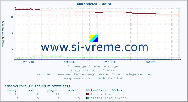 POVPREČJE :: Malenščica - Malni :: temperatura | pretok | višina :: zadnja dva dni / 5 minut.