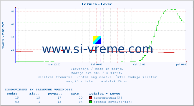 POVPREČJE :: Ložnica - Levec :: temperatura | pretok | višina :: zadnja dva dni / 5 minut.