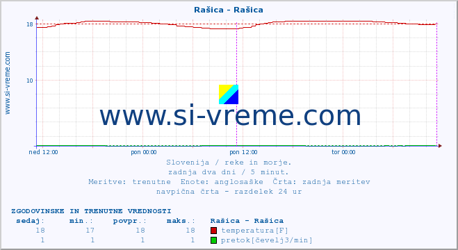 POVPREČJE :: Rašica - Rašica :: temperatura | pretok | višina :: zadnja dva dni / 5 minut.