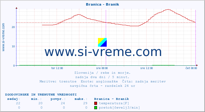 POVPREČJE :: Branica - Branik :: temperatura | pretok | višina :: zadnja dva dni / 5 minut.