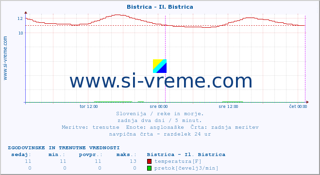 POVPREČJE :: Bistrica - Il. Bistrica :: temperatura | pretok | višina :: zadnja dva dni / 5 minut.