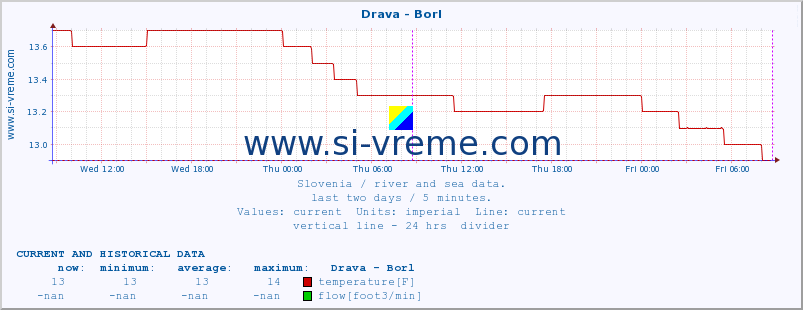  :: Drava - Borl :: temperature | flow | height :: last two days / 5 minutes.