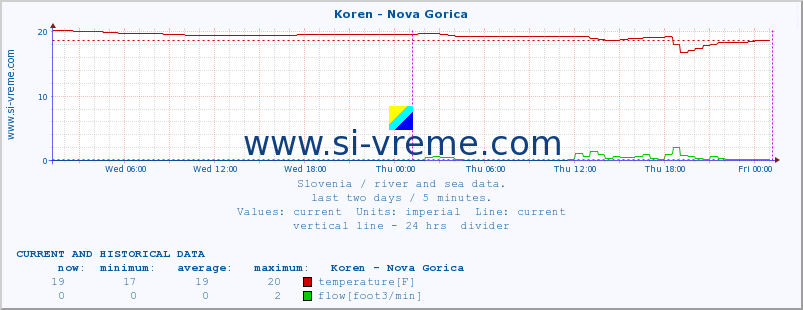  :: Koren - Nova Gorica :: temperature | flow | height :: last two days / 5 minutes.