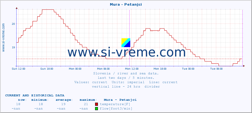  :: Mura - Petanjci :: temperature | flow | height :: last two days / 5 minutes.