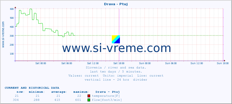  :: Drava - Ptuj :: temperature | flow | height :: last two days / 5 minutes.