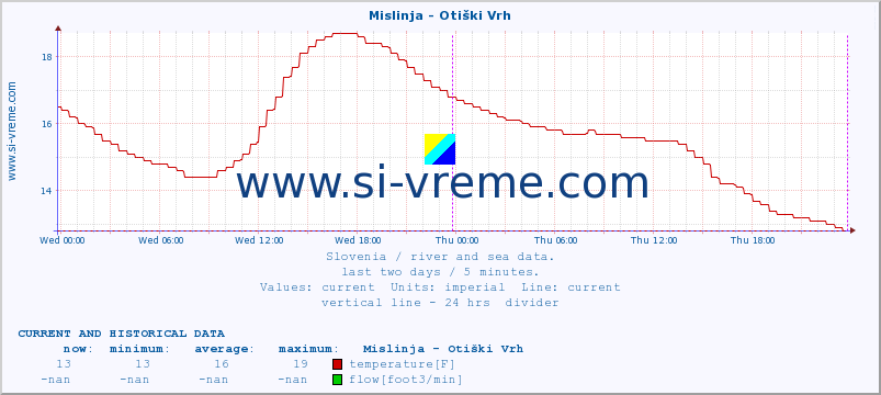  :: Mislinja - Otiški Vrh :: temperature | flow | height :: last two days / 5 minutes.