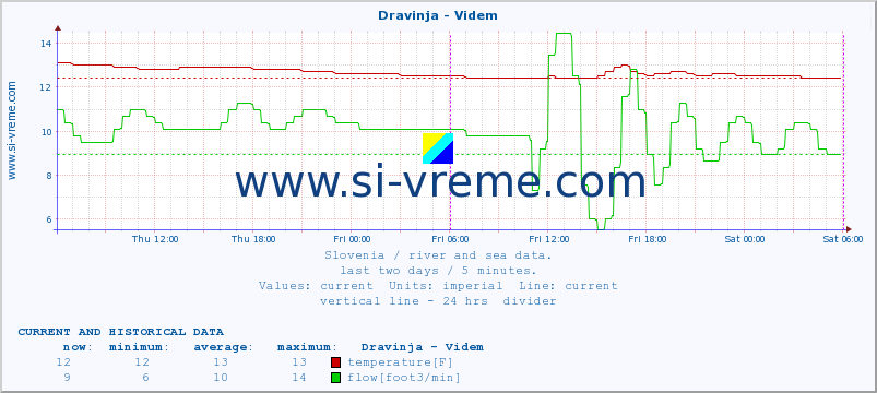  :: Dravinja - Videm :: temperature | flow | height :: last two days / 5 minutes.