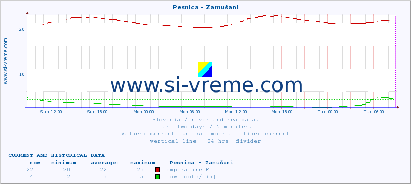  :: Pesnica - Zamušani :: temperature | flow | height :: last two days / 5 minutes.