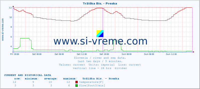  :: Tržiška Bis. - Preska :: temperature | flow | height :: last two days / 5 minutes.