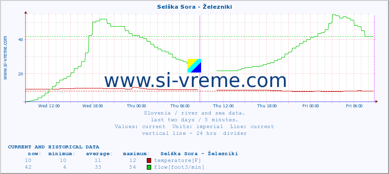  :: Selška Sora - Železniki :: temperature | flow | height :: last two days / 5 minutes.