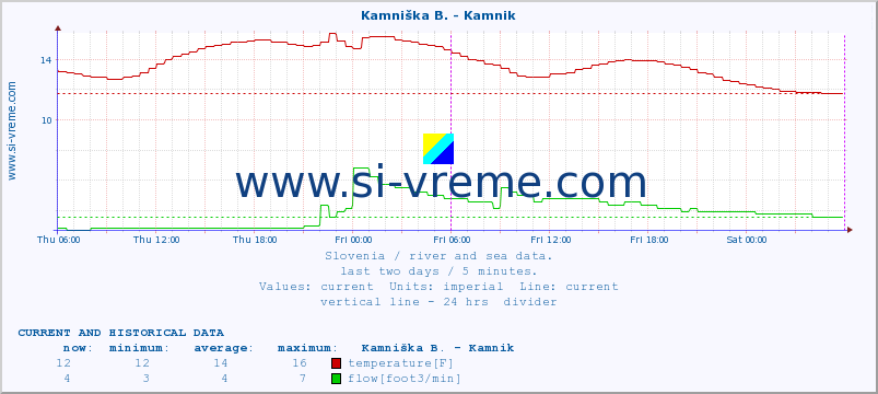  :: Kamniška B. - Kamnik :: temperature | flow | height :: last two days / 5 minutes.