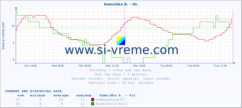  :: Kamniška B. - Vir :: temperature | flow | height :: last two days / 5 minutes.