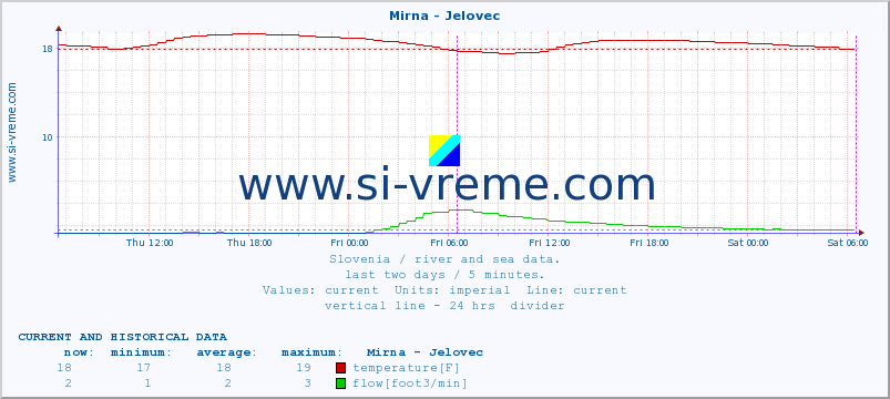  :: Mirna - Jelovec :: temperature | flow | height :: last two days / 5 minutes.