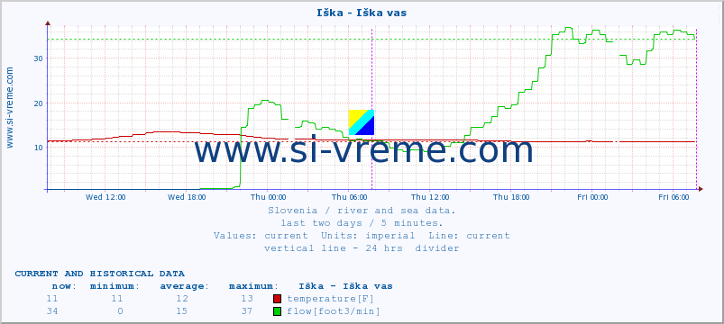  :: Iška - Iška vas :: temperature | flow | height :: last two days / 5 minutes.