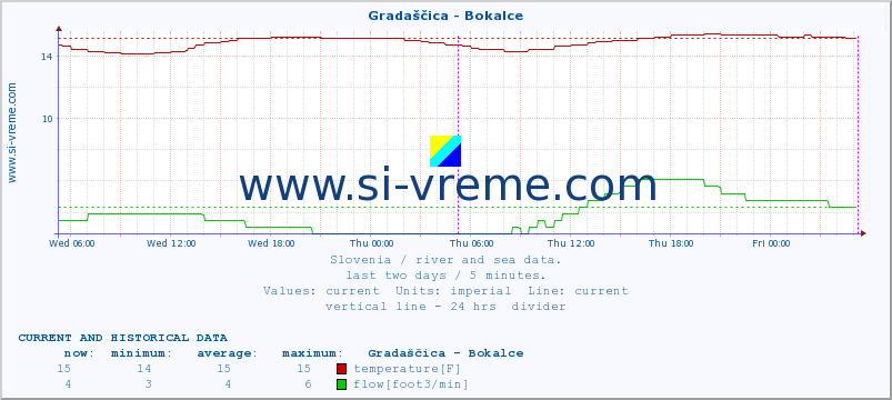  :: Gradaščica - Bokalce :: temperature | flow | height :: last two days / 5 minutes.