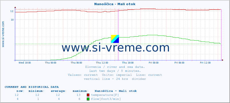  :: Nanoščica - Mali otok :: temperature | flow | height :: last two days / 5 minutes.