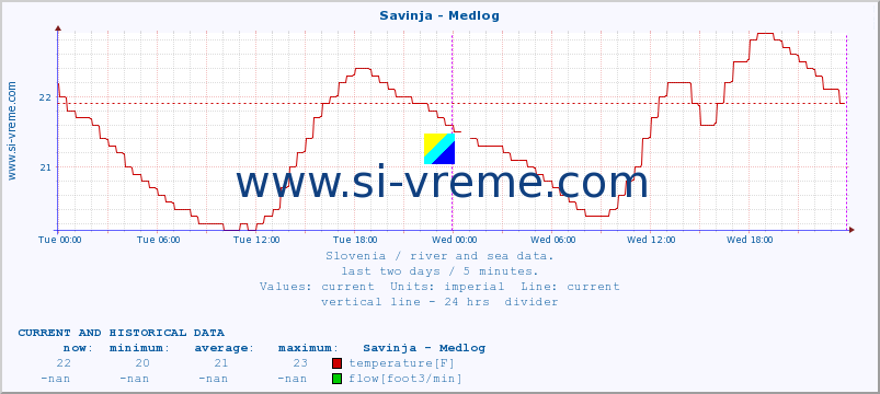  :: Savinja - Medlog :: temperature | flow | height :: last two days / 5 minutes.