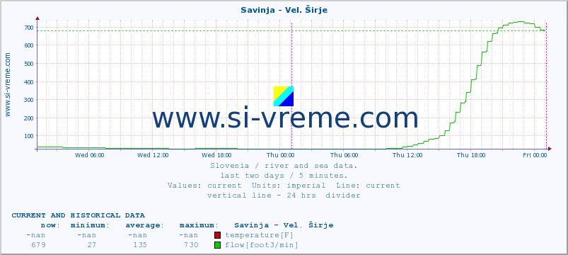  :: Savinja - Vel. Širje :: temperature | flow | height :: last two days / 5 minutes.