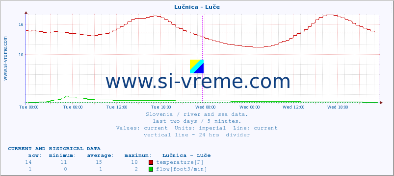  :: Lučnica - Luče :: temperature | flow | height :: last two days / 5 minutes.